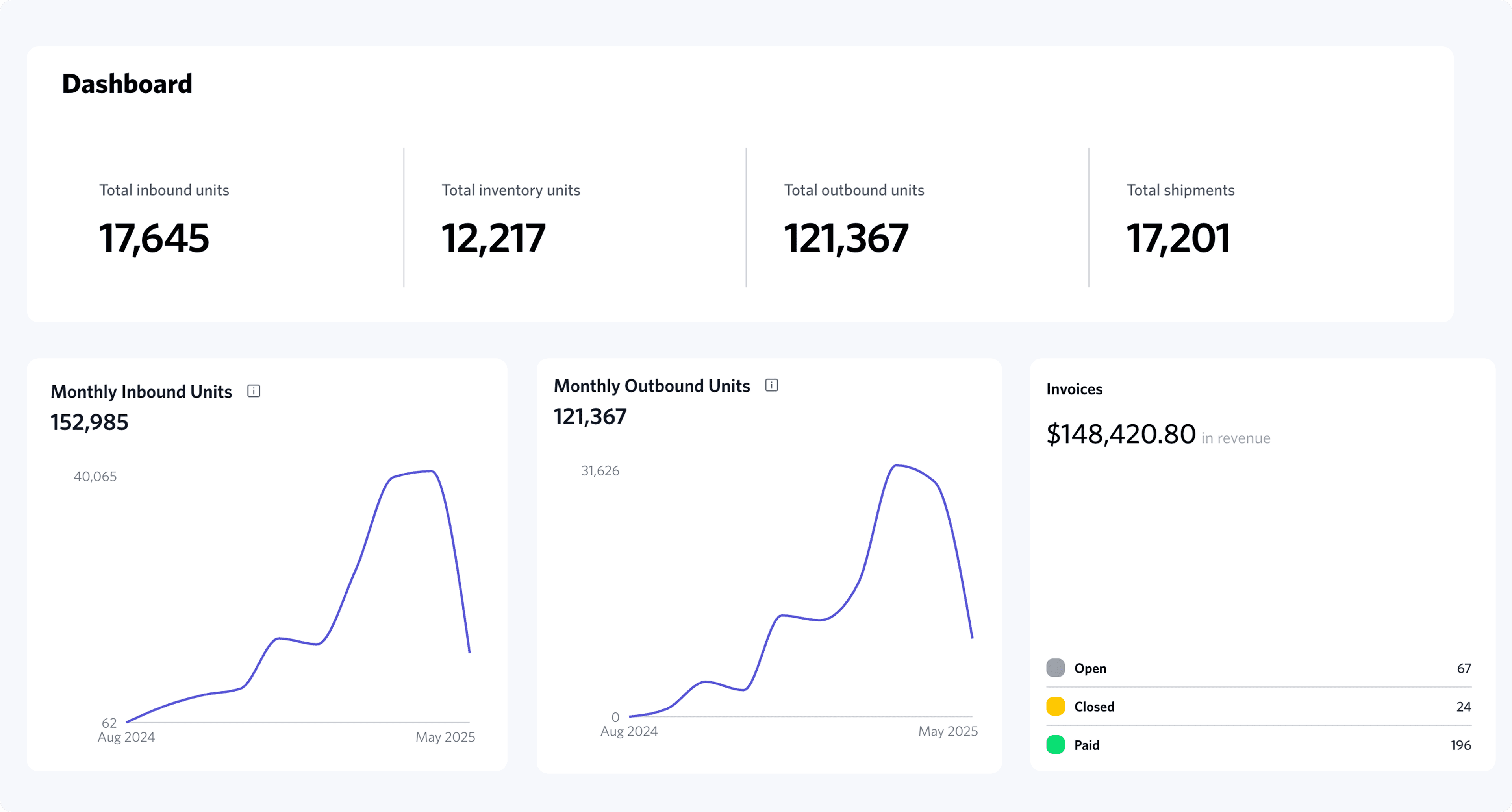 PrepFlow dashboard showing inbound and outbound shipment stats